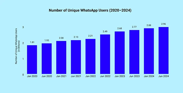  graph here shows the number of unique or virtual WhatsApp users