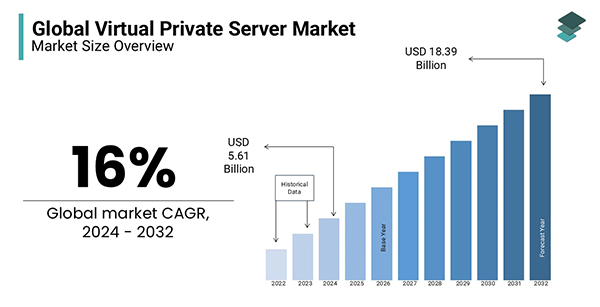 the growing demographics of the Global VPS Market a