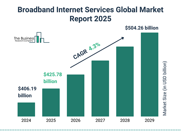  Broadband Internet Services Global Market Report 2025