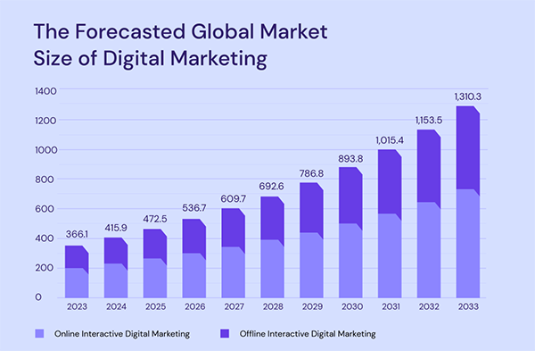 Digital marketing market