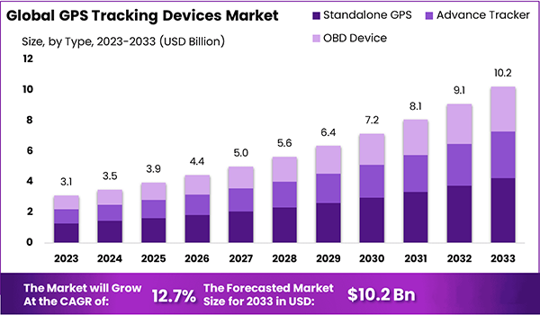 Global GPS tracking device market