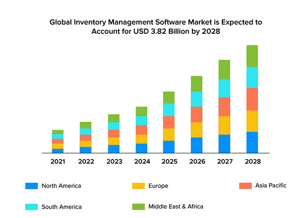 Global inventory management software market. 