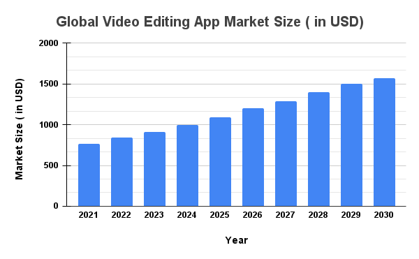 Global video editing app market. 