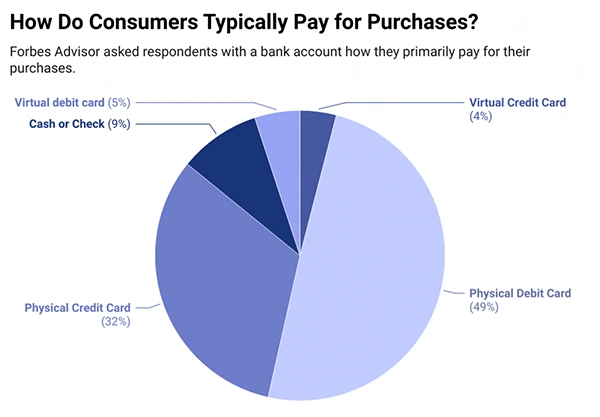 How Do Consumers Typically Pay for Purchases