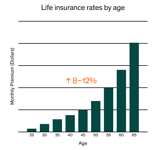 Life Insurance Rates by age. 