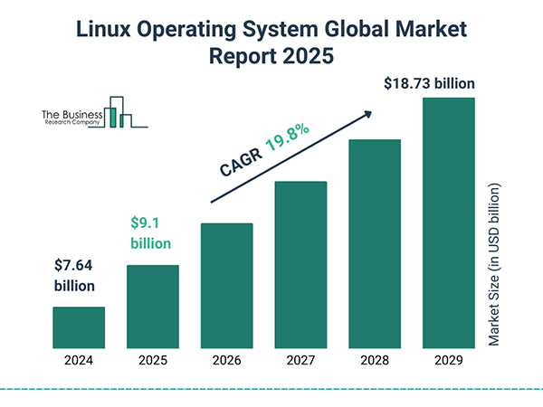 Linux Operating System Global Market Report 2025