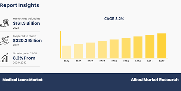 Medical loans market size.