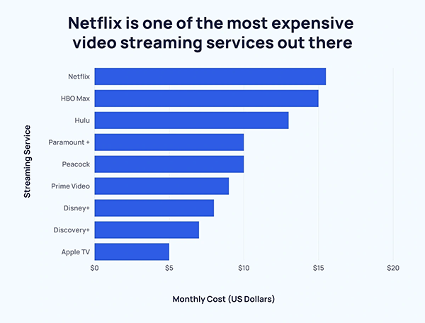 Monthly costs of different streaming services. 