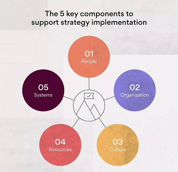 The 5 Key Components to Support Strategy Implementation