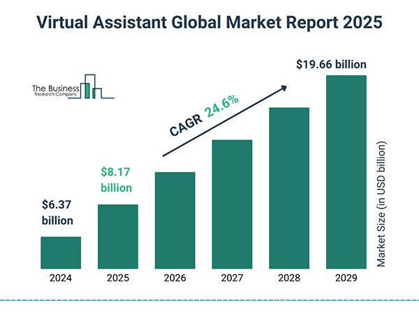 Virtual Assistant Global Market Report 2025