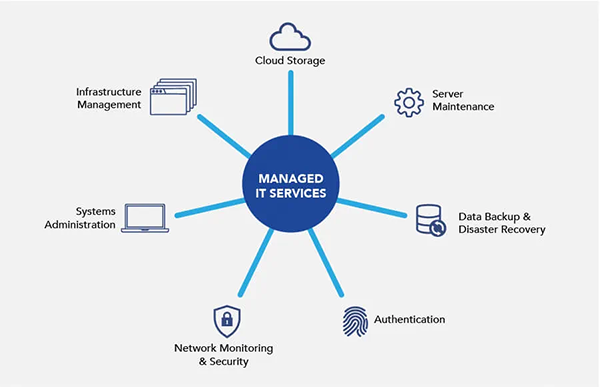 infographic shows six elementary benefits of managed IT services.