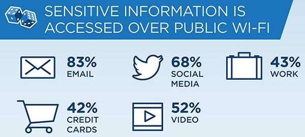 different types of sensitive information 