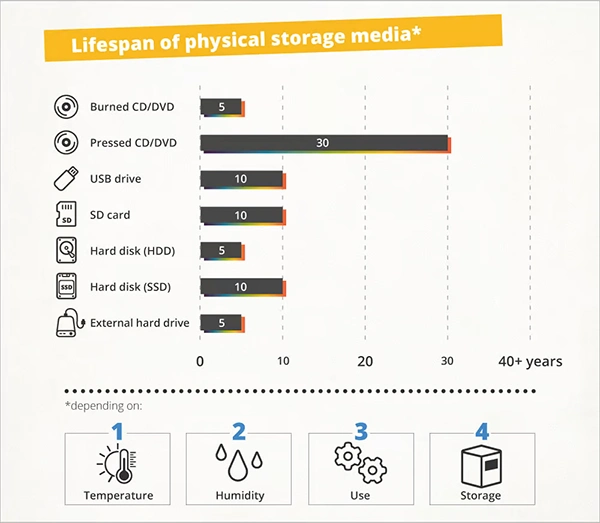 infographic here shows the lifespan of different memory tools 