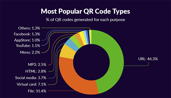 pie chart shows the popularity stats of different QR code scanners