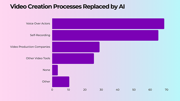 processes that are getting easily replaced by generative AI models