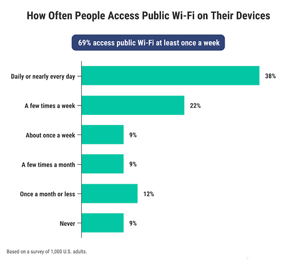 How often do people access public Wi-Fi on their devices