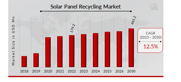 solar panel recycling market,