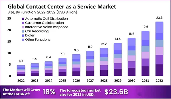 the rapid market growth