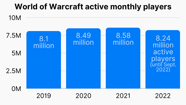 the total active monthly players