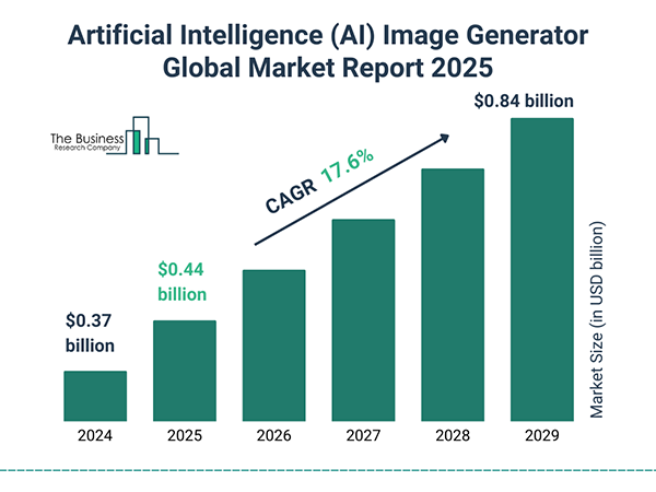 AI Image Generator Global Market Report