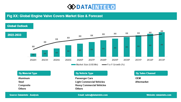 Global Valve Covers Market Size and Forecast