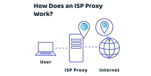 ISP proxy works