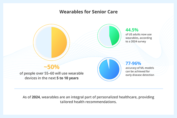 Wearable for Senior Care