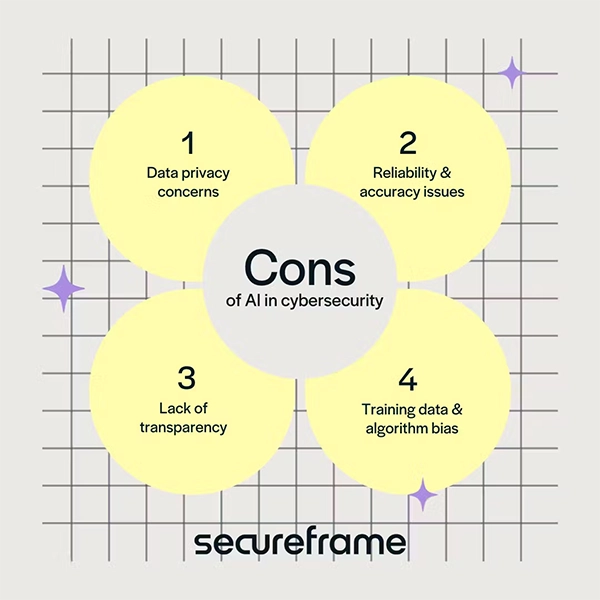 Cons of AI in Cybersecurity