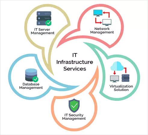 Elemental features of IT infrastructure