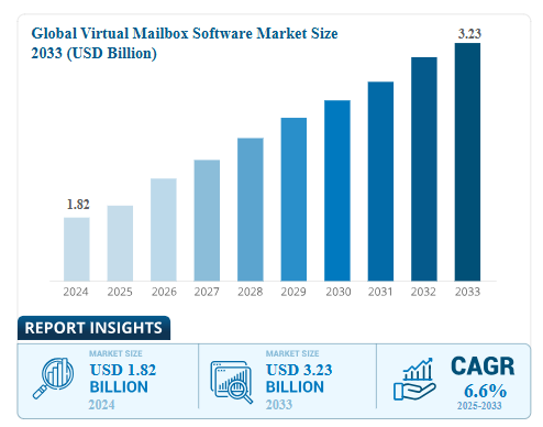 Global Virtual Mailbox Software Market Size 2033