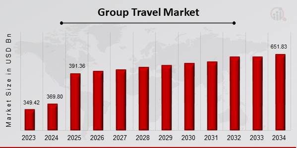 Group travel market size.