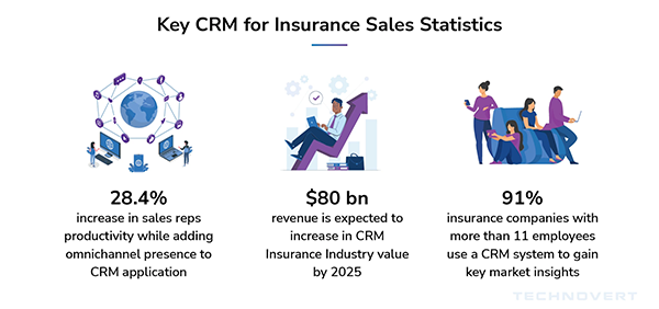Key CRM for Insurance Sales Statistics