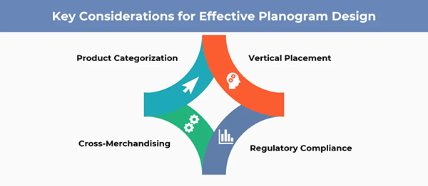 Key considerations of effective planogram design