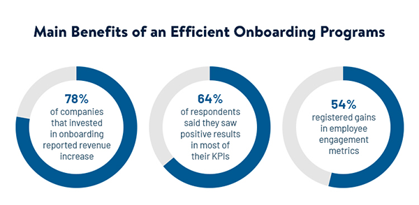 Main benefits of efficient onboarding programs.
