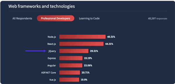Most used web frameworks and technologies