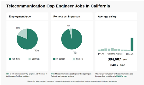 OSP Construction Jobs in California