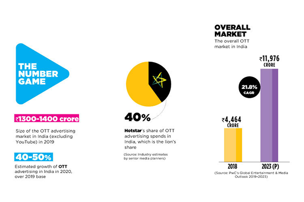 Overall Market in India
