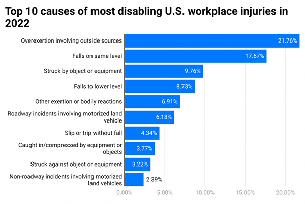 Top 10 causes of workplace injuries in the US.