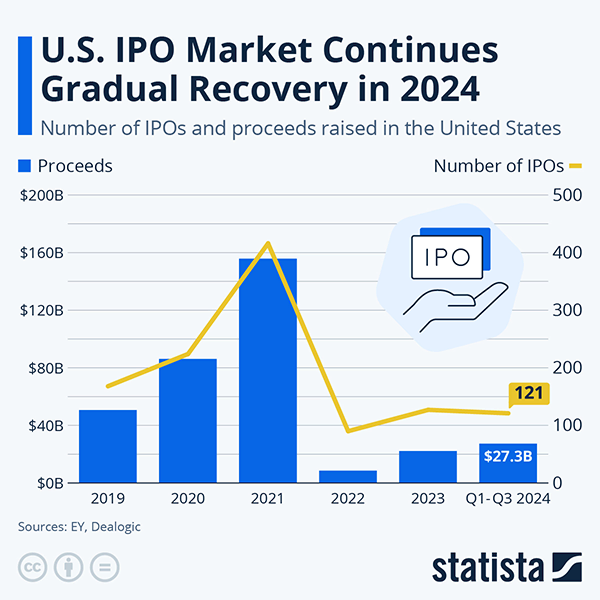  U.S. IPO Market Continues Gradual Recovery in 2024