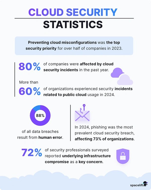 Cloud security statistics. 