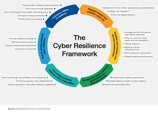 Complete cyber resilience framework.
