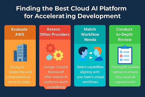 Finding the Best Cloud AI Platform for Accelerating Development 