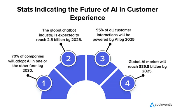 Future of AI in customer service enhancement