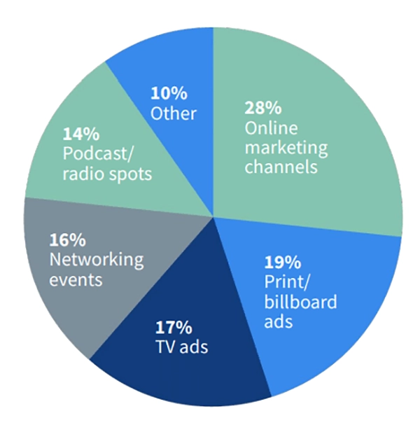 Legal marketing industry trends