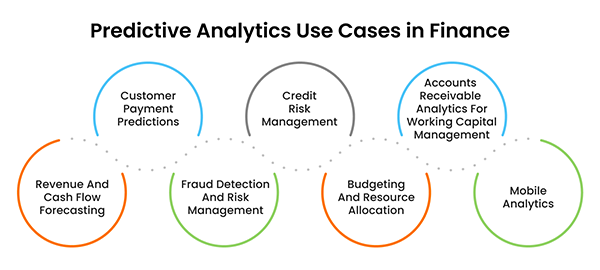 Predictive analytics use cases in finance