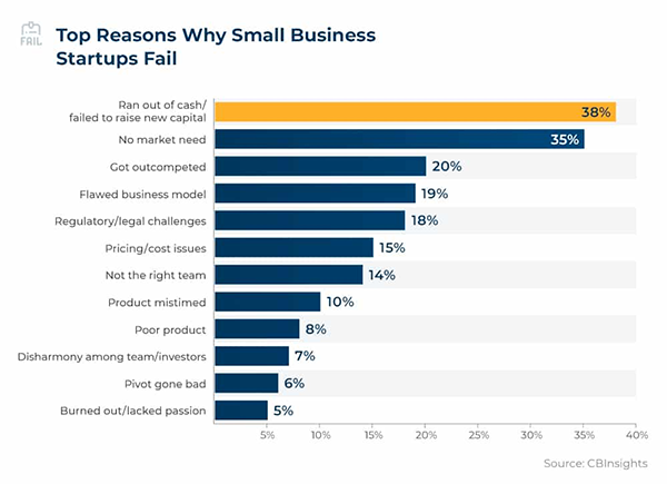 Reasons behind business failures