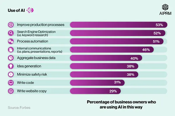 Uses of AI