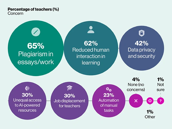 AI in education statistics