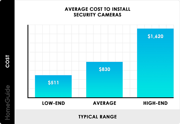 Average cost to install security cameras