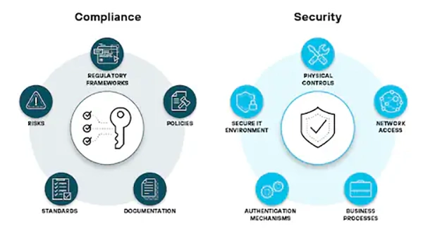 Core elements of data security and compliance